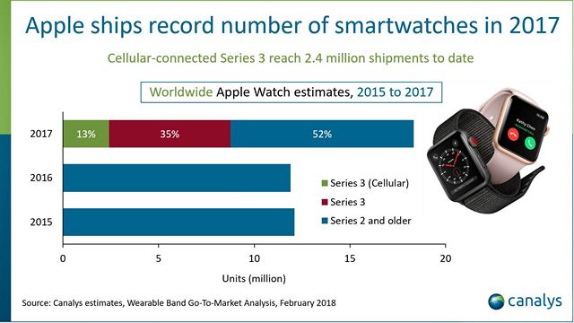 Apple Reportedly Shipped a Record 18 Million Apple Watch Units Last Year