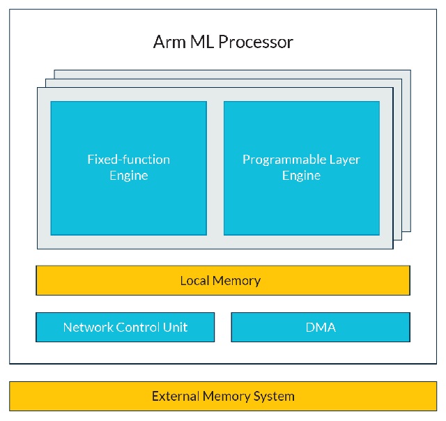 Arm ML Processor