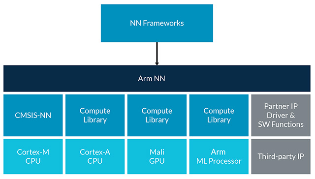 Arm NN software