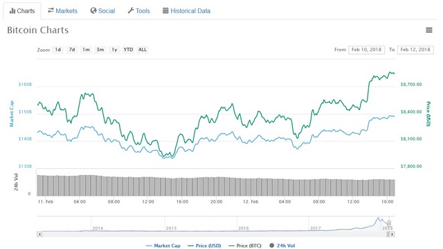 Cryptocurrencies Recover as Bitcoin Hits $9,000, but Market Sentiment Still Negative