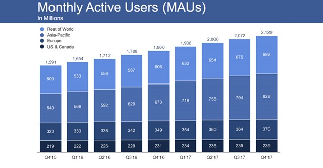 Facebook Earned $12.97 Billion in Revenues During Q4, 2017 Beating Wall Street Expectations