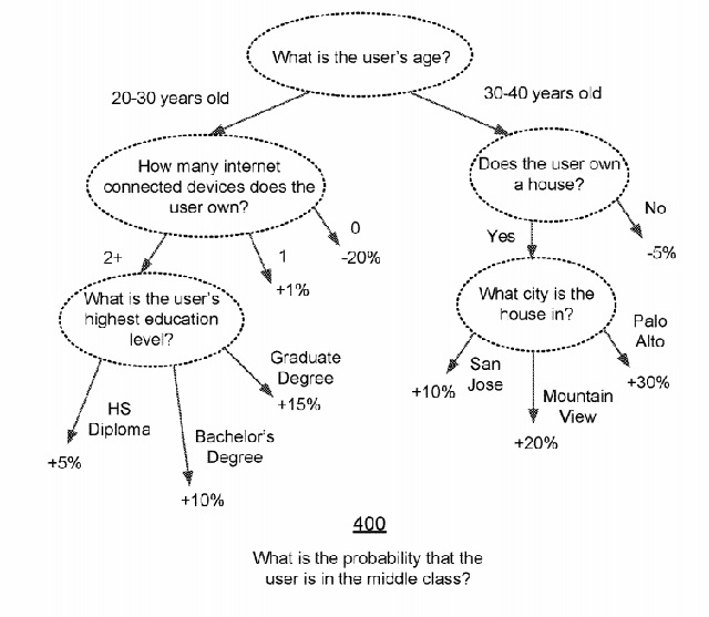 Facebook Social Class Patent