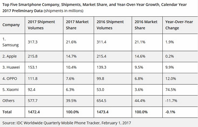 Smartphone Shipments Fell 6.3% in Q4 2017; Apple Surpassed Samsung as Market Leader