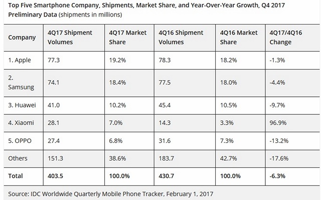 Smartphone Shipments Fell 6.3% in Q4 2017; Apple Surpassed Samsung as Market Leader