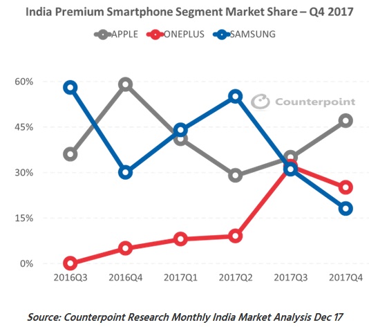 India’s Premium Smartphone Market Reportedly Grew 20% in 2017