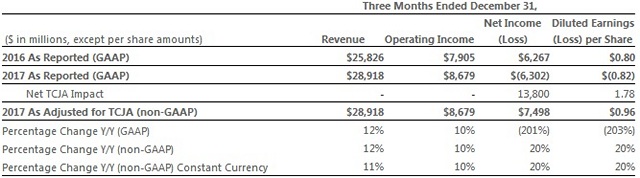 Microsoft Revenue Jumps 12% YoY to $28.92 Billion; Azure Revenue Nearly Doubles