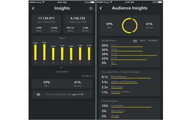 Snapchat Adds Audience Analytics to Lure Creators Back, but Is It Too Late?