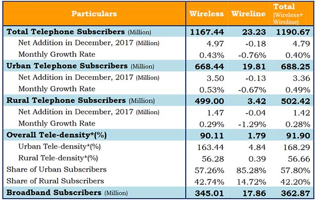 TRAI Telecom Subscriber Report Dec-17