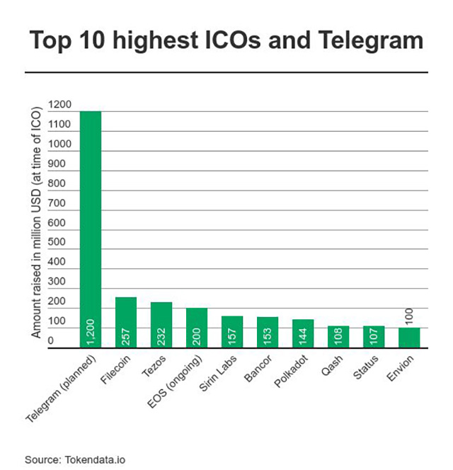 Telegram ICO Funding