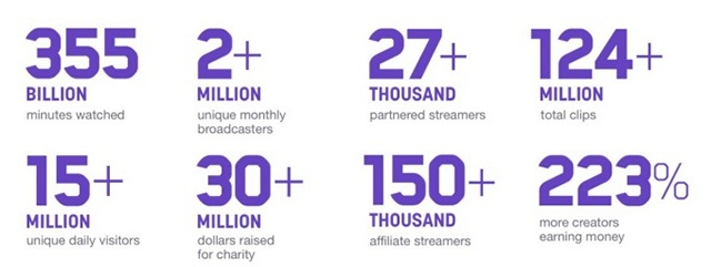 Twitch 2017 Stats: 355 Billion Minutes Watched, 15 Million Unique Daily Visitors