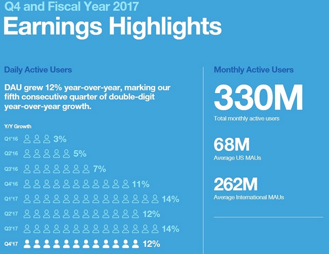 Twitter Turns Profitable After 12 Years; Reports $91 Million Profits in Q4
