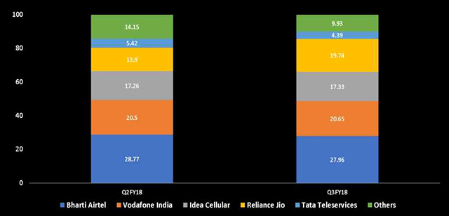 Reliance Jio Beats Idea Cellular to Grab Third Position in Telecom Industry