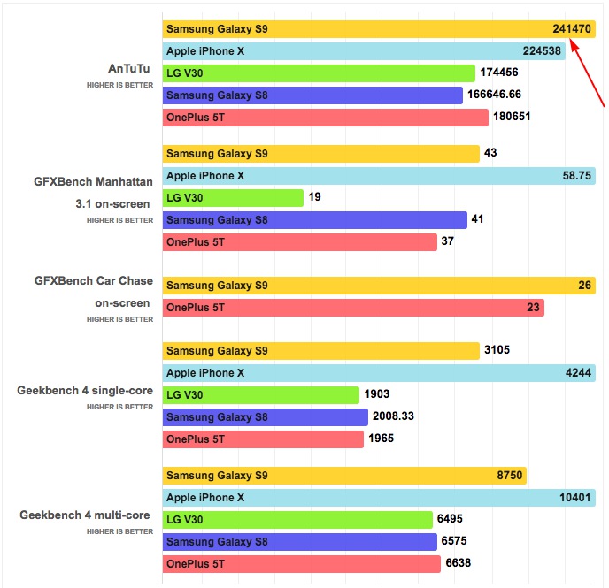 benchmark chart samsung galaxy s9