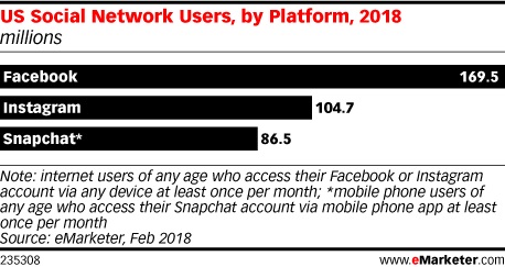 eMarketer Social Media study