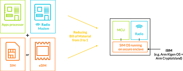 Arm Announces A Tiny Integrated SIM for Cellular IoT Devices