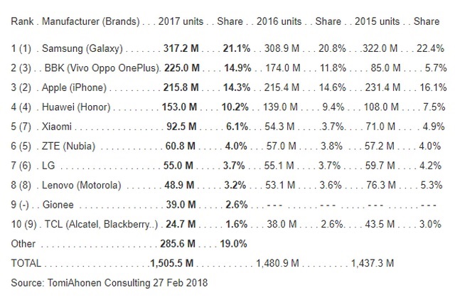 Samsung Topped Smartphone Sales in 2017, With BBK in Second Spot