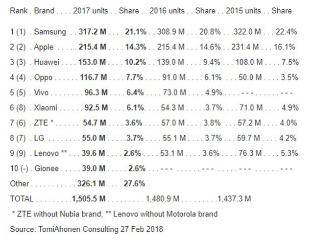 Samsung Topped Smartphone Sales in 2017, With BBK in Second Spot