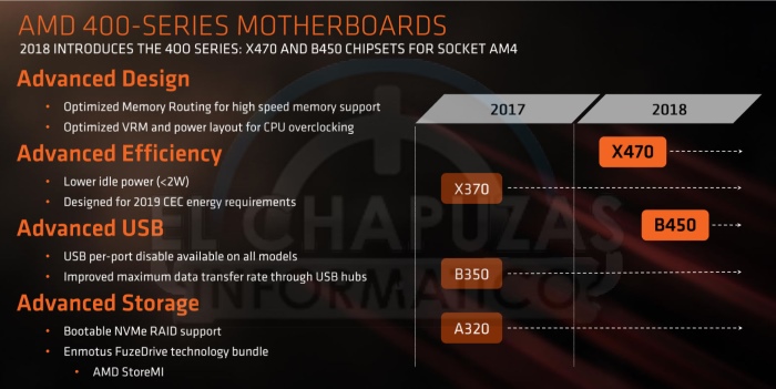 AMD Ryzen 2000 series Chipsets