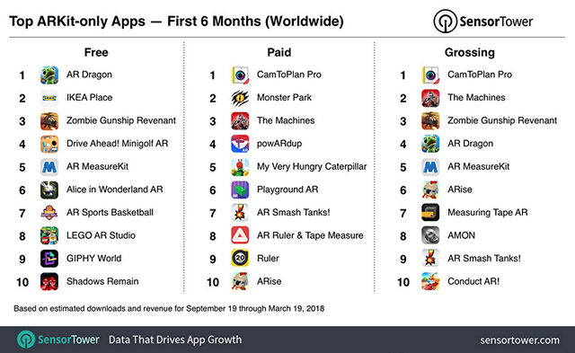 Led by AR Dragon, ARKit Apps Cross 13 Million Downloads on the App Store