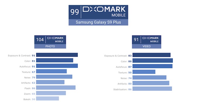 DxO Mark score for S9 Plus