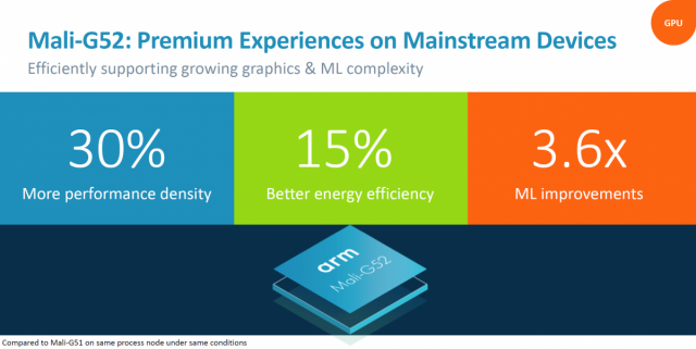 Arm’s New Mali-G52 & Mali-G31 GPUs Focus On Machine Learning, Low Power Consumption