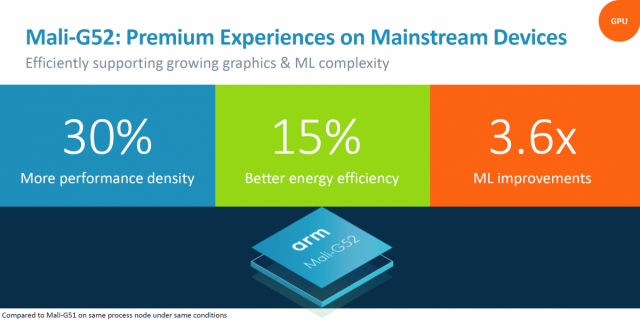 Arm's New Mali-G52 & Mali-G31 GPUs Focus On Machine Learning, Low Power Consumption