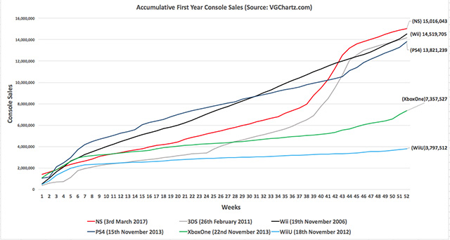 Nintendo Switch Sales