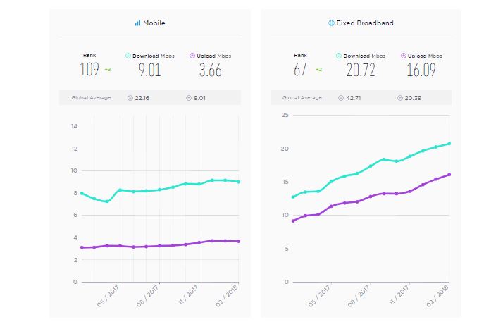 India Ranks 109th In Terms of Mobile Data Speeds, Reports Ookla