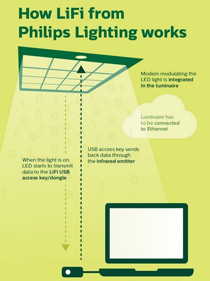 Philips Lighting’s LiFi Technology Offers Broadband Internet Through LEDs