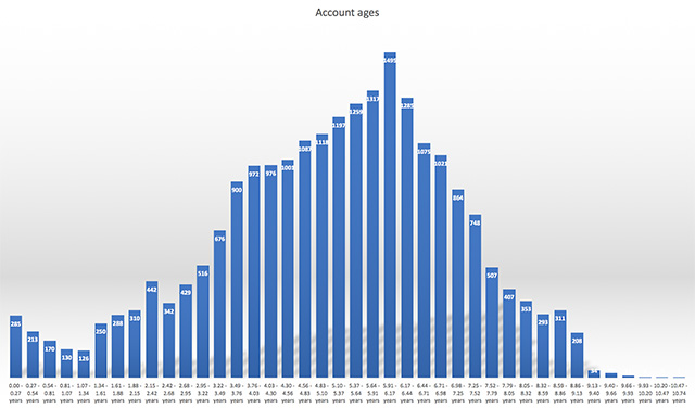 Twitter Bot Account Ages