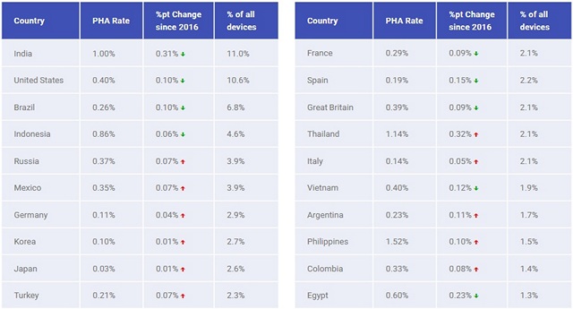 Android Users in India Almost Twice as Likely to be Affected by Malware: Google