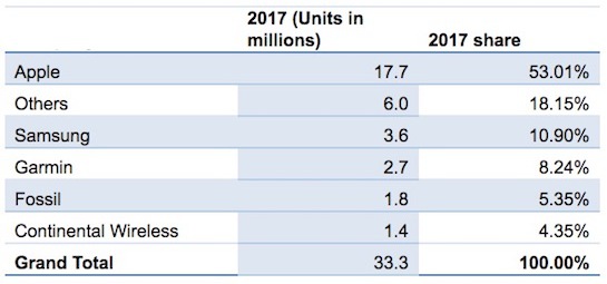 Apple Watch Was the Best Selling Smartwatch in 2017 by a Huge Margin