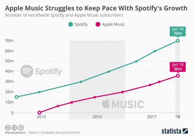 apple music vs spotify market share