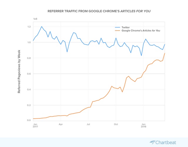 Referral Traffic From Chrome’s ‘Articles for You’ Grew By Over 2100% Last Year