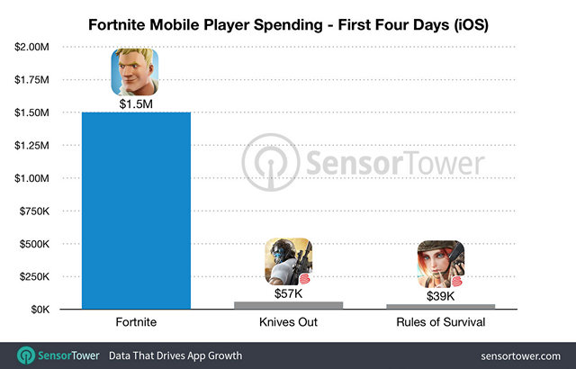 Fortnite Grosses $1.5 Million After Just One Week on App Store