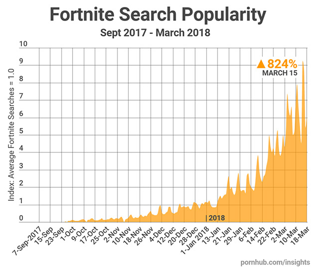 People are Searching for ‘Fortnite’, ‘PUBG’, and ‘Pokemon’ on PornHub