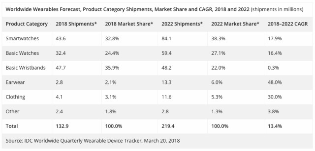 smartwatch idc report 2