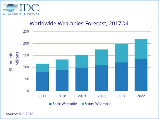 Smartwatch Market Far From Dead, Will See Significant Shift by 2022: IDC