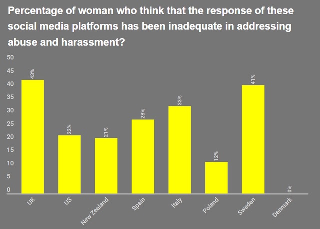 Twitter Violates Women’s Rights, Fails to Check Abuse: Amnesty International