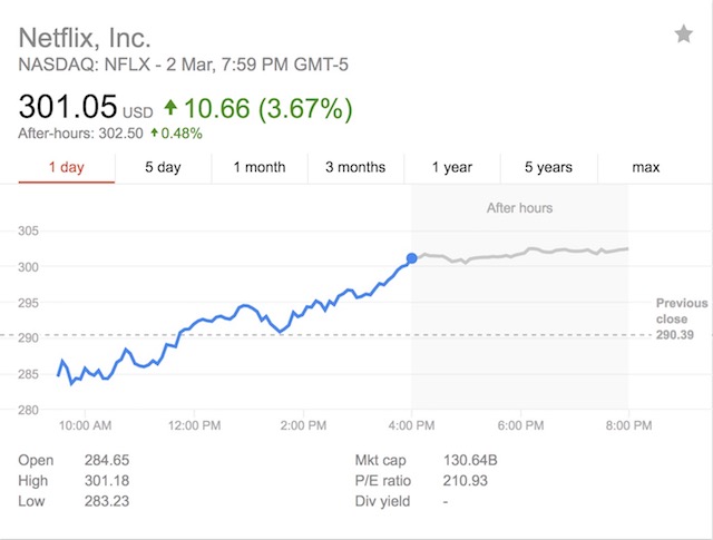 closing price stock netflix