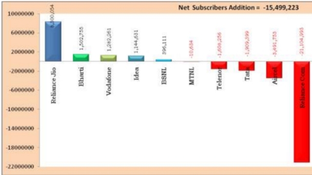 Jio Added 8.3 Million Subscribers in January; More Than Double Of Airtel, Idea, Vodafone Combined