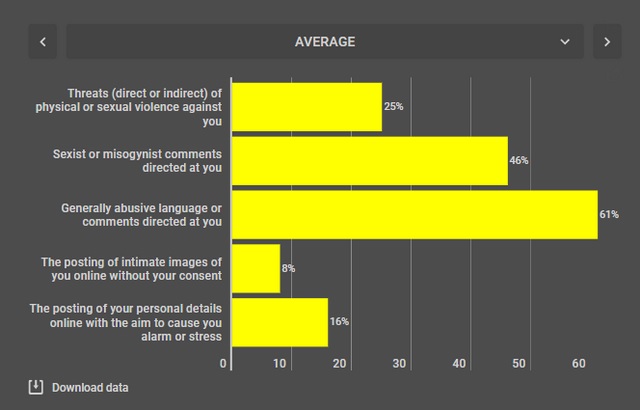 Harassment against women on twitter