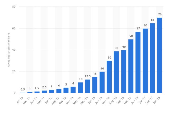 Spotify subscriber base growth