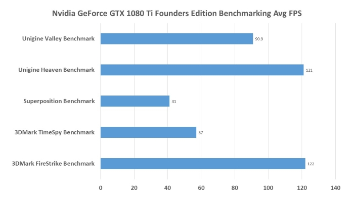 Nvidia GeForce GTX 1080 Ti Founders Edition Benchmarking Results