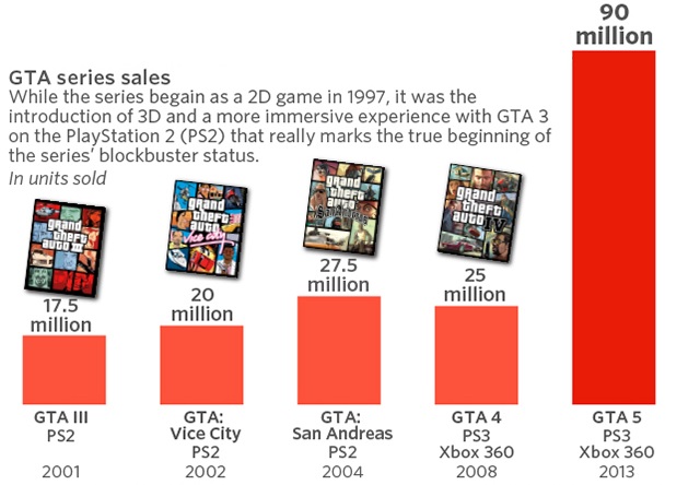 GTA 5 Becomes Highest-Grossing Entertainment Product with Over $6 Billion in Revenue