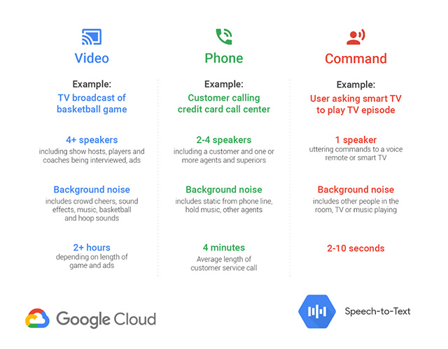 google speech to text api access google drive