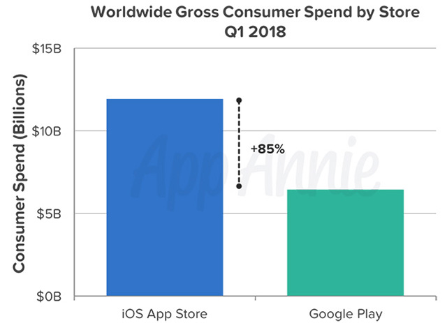 Gross Consumer Spend by Store App Annie
