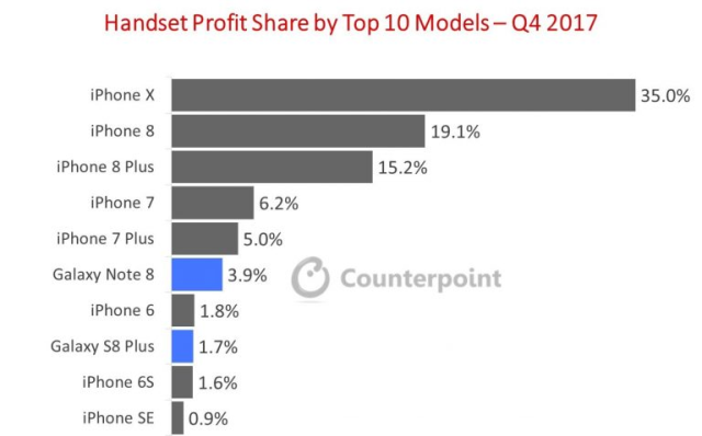 iPhone X Earned Five Times More Profit than Combined Profit of 600+ Android OEMs in Q4 2017