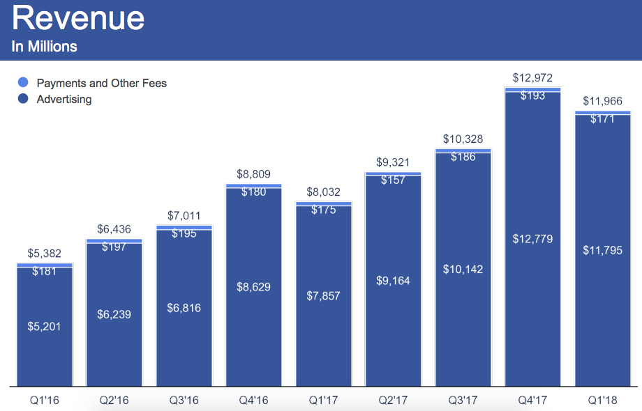 facebook revenue