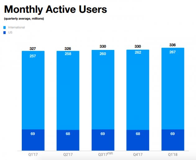 twitter mau growth